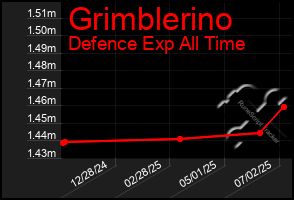 Total Graph of Grimblerino