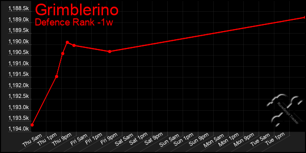 Last 7 Days Graph of Grimblerino