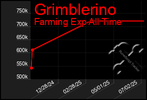 Total Graph of Grimblerino
