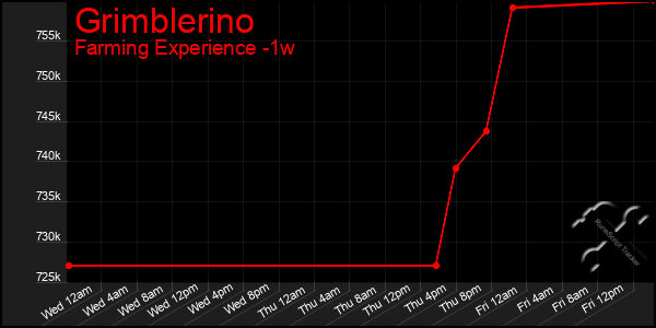 Last 7 Days Graph of Grimblerino