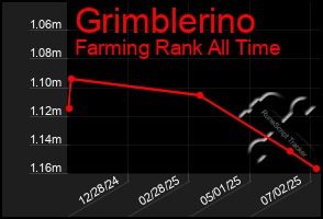 Total Graph of Grimblerino