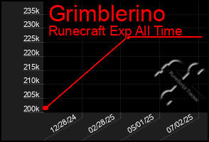 Total Graph of Grimblerino