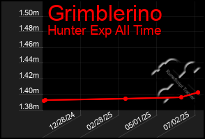 Total Graph of Grimblerino