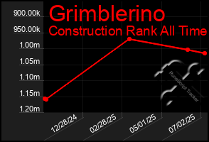 Total Graph of Grimblerino
