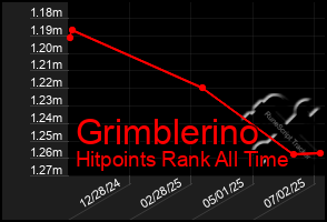 Total Graph of Grimblerino