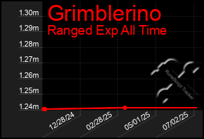 Total Graph of Grimblerino
