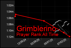 Total Graph of Grimblerino