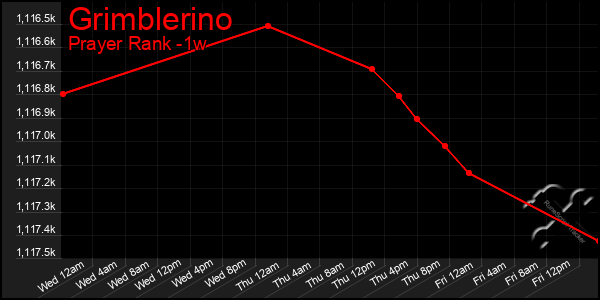 Last 7 Days Graph of Grimblerino