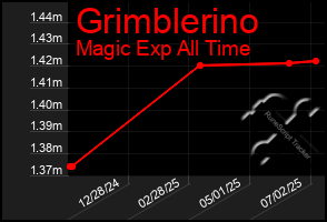 Total Graph of Grimblerino