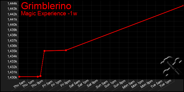 Last 7 Days Graph of Grimblerino