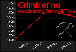 Total Graph of Grimblerino