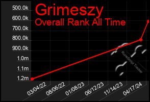 Total Graph of Grimeszy