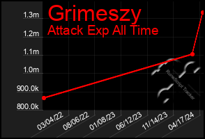 Total Graph of Grimeszy