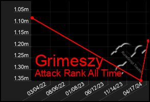 Total Graph of Grimeszy