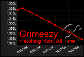 Total Graph of Grimeszy