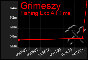 Total Graph of Grimeszy