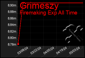 Total Graph of Grimeszy