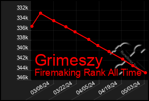 Total Graph of Grimeszy