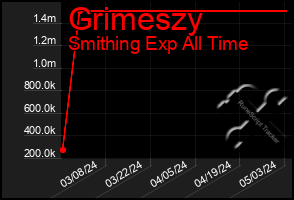 Total Graph of Grimeszy