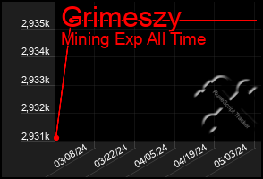 Total Graph of Grimeszy