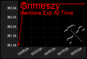 Total Graph of Grimeszy