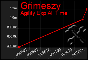 Total Graph of Grimeszy