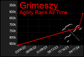 Total Graph of Grimeszy