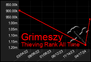 Total Graph of Grimeszy