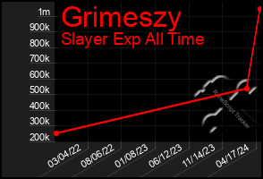 Total Graph of Grimeszy