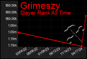 Total Graph of Grimeszy