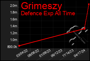 Total Graph of Grimeszy