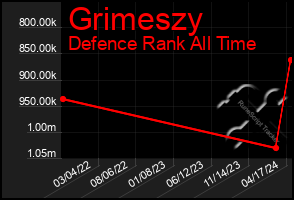 Total Graph of Grimeszy