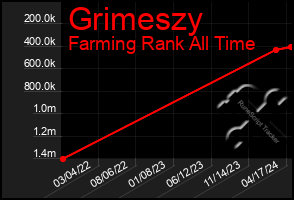 Total Graph of Grimeszy