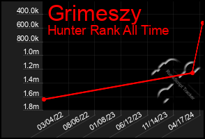 Total Graph of Grimeszy