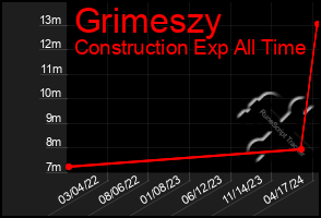 Total Graph of Grimeszy