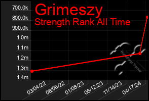 Total Graph of Grimeszy