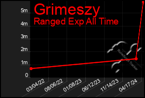 Total Graph of Grimeszy