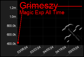 Total Graph of Grimeszy