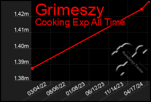 Total Graph of Grimeszy