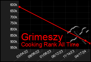 Total Graph of Grimeszy