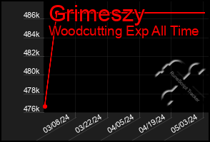 Total Graph of Grimeszy