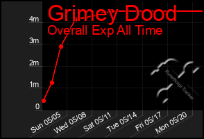 Total Graph of Grimey Dood