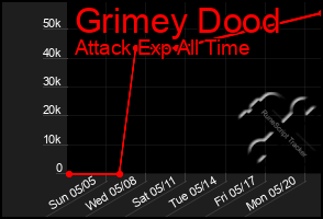 Total Graph of Grimey Dood