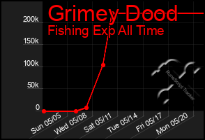 Total Graph of Grimey Dood