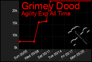 Total Graph of Grimey Dood