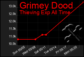 Total Graph of Grimey Dood