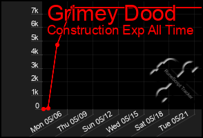Total Graph of Grimey Dood
