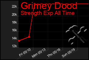 Total Graph of Grimey Dood