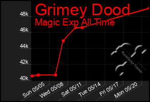 Total Graph of Grimey Dood