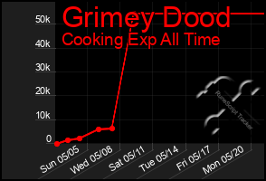 Total Graph of Grimey Dood